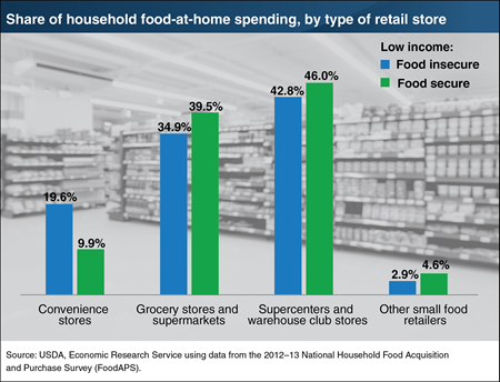 Food-insecure households spend more of their food-at-home dollars at convenience stores