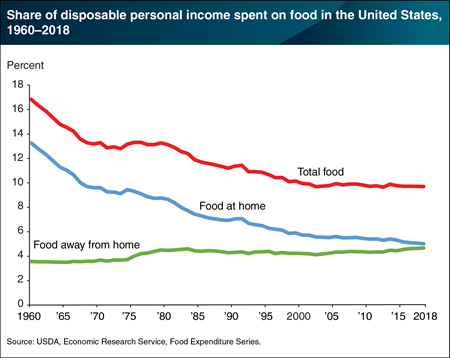 Average share of income spent on total food in the United States has remained relatively steady since 2000