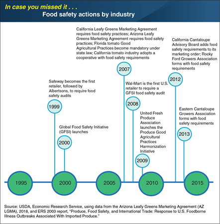 ICYMI... Food safety actions by the produce industry and commercial buyers have moved food safety practices forward