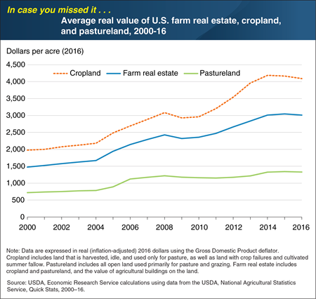 ICYMI... Value of U.S. cropland appreciated faster than pastureland after Great Recession