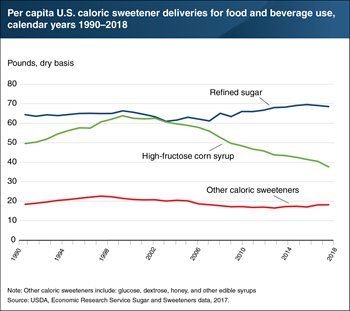 Per capita sweetener deliveries steadily declining largely due to reduced demand for high-fructose corn syrup