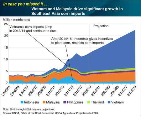 ICYMI... Vietnam and Malaysia drive significant growth in Southeast Asia corn imports