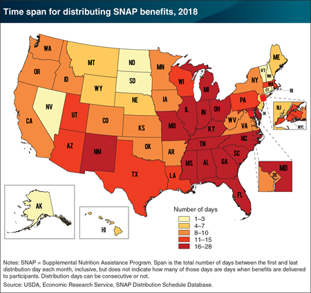 Most States that distribute SNAP benefits over more than 15 days per month are in the South and Midwest