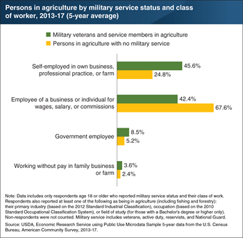 Veterans in agriculture more likely to be self-employed than those with no military service