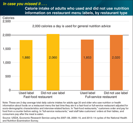 ICYMI... Adults who use restaurant nutrition information consume fewer calories per day than similar adults who do not use the information