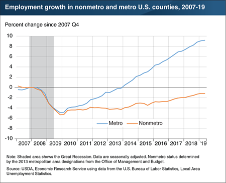 Employment has grown faster in metropolitan than nonmetro counties since the Great Recession