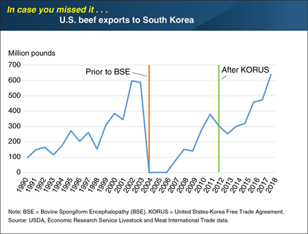 ICYMI... U.S. beef exports to South Korea reached record high in 2018