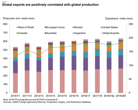 Global exports are positively correlated with global production