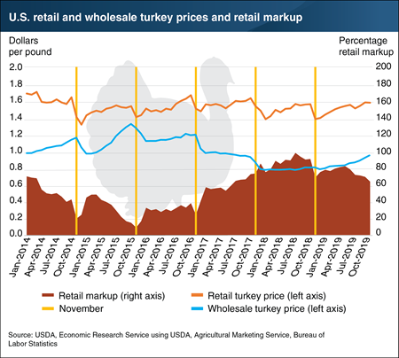 Retail and wholesale turkey prices are breaking with past Thanksgiving trends, leading to growing retail markups