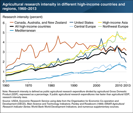 Public agricultural research expenditures as a percentage of agricultural GDP has fallen in high-income countries since 2009