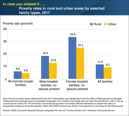 ICYMI... Rural families headed by single adults had higher poverty rates than urban counterparts in 2017