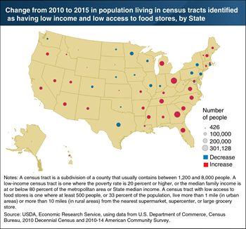 Number of people living in low-income areas with low access to food stores grew in some States over 2010-15
