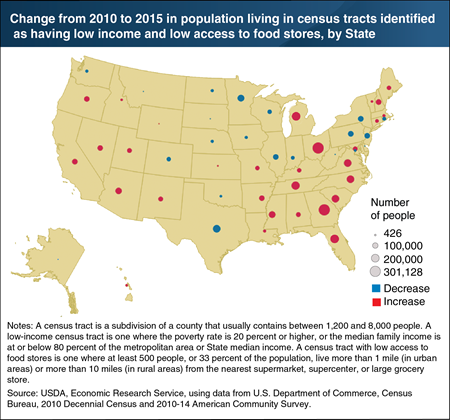 Number of people living in low-income areas with low access to food stores grew in some States over 2010-15