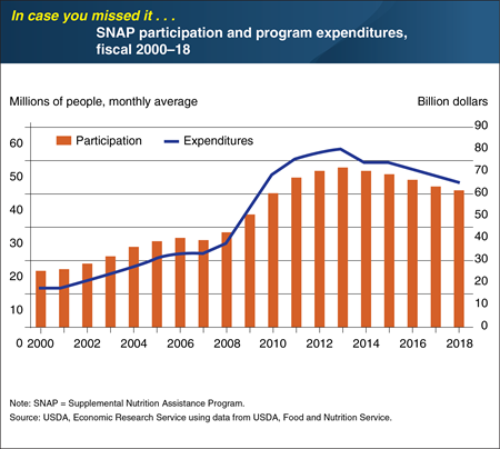 ICYMI... SNAP participation continued to contract in 2018