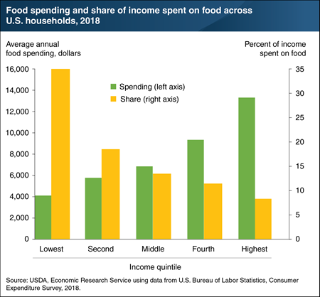 As income increases, the share of income spent on food falls