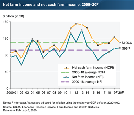 Forecast for farm sector profits in 2020 near average levels since 2000