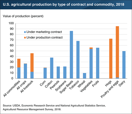 Production contracts dominate hog and poultry production, while marketing contracts are more widely used in crops and dairy