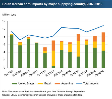 United States losing dominance in the South Korean corn import market