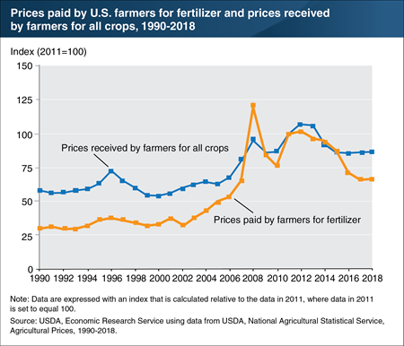 Price of fertilizer and prices received for crops have been relatively volatile since 2002