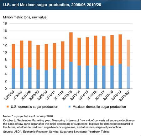 Weather sours U.S. and Mexican sugar production in 2019/20
