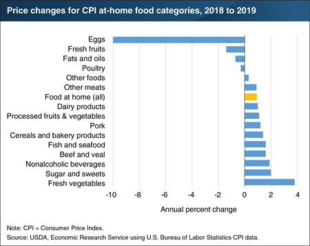 Grocery store food prices up 0.9 percent in 2019 compared with 2018