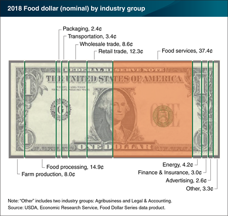 The foodservice industry accounted for 37 cents of the 2018 U.S. food dollar