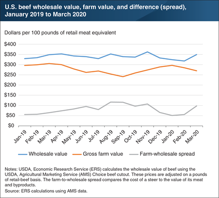 Record increase in March farm-to-wholesale beef price spread driven by sharp wholesale price changes in mid-March 2020