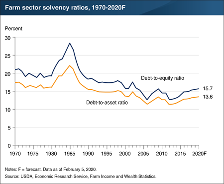 Forecast for higher solvency ratios in 2020 indicates that more of the farm sector’s assets are financed by credit or debt