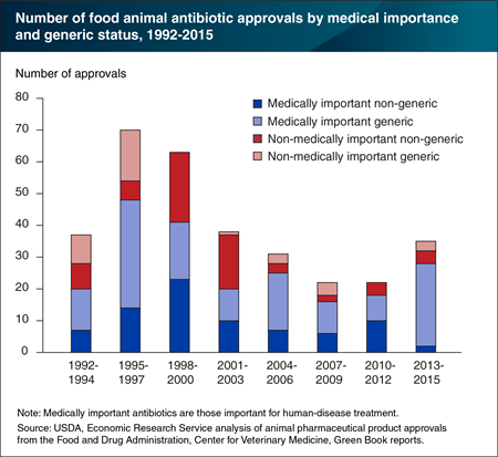 Most new antibiotic approvals for food animals have been generic drugs also used for humans