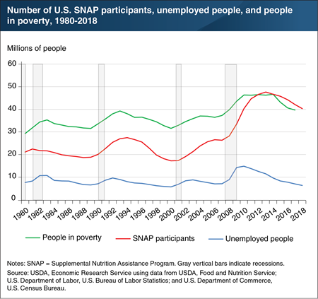 Number of people receiving SNAP benefits is linked to the strength of the economy