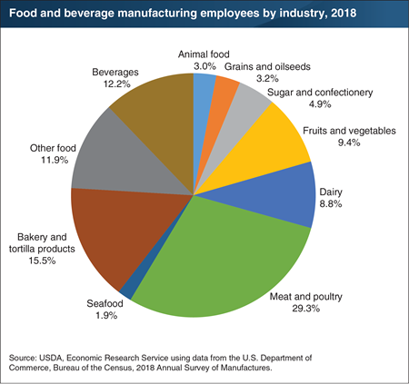 Meat and poultry plants employed close to a third of the 1.7 million U.S. food and beverage manufacturing employees in 2018