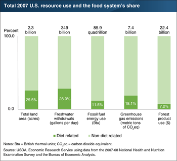 U.S. food system accounted for between 7 to 28 percent of the Nation’s 2007 use of five natural resources