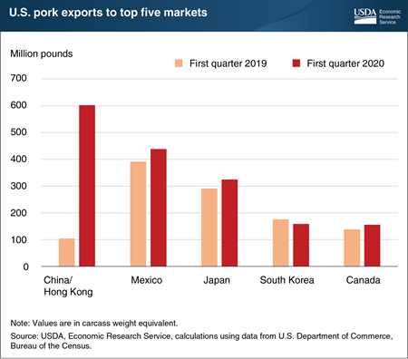 Growth in pork sales to China led record U.S. pork exports in first quarter 2020
