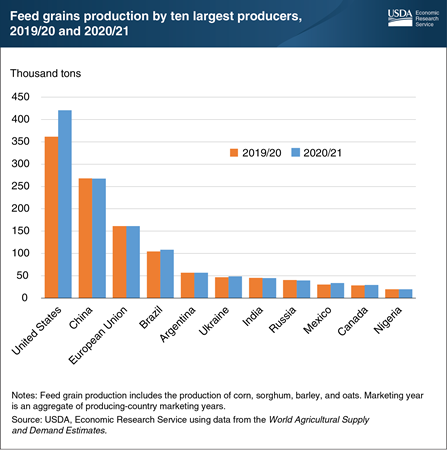 Record global feed grains production projected in 2020/21 amid pandemic’s uncertainty