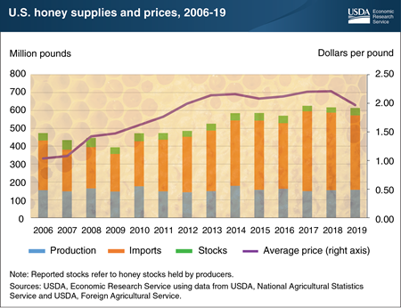 Abundant U.S. honey supplies in 2019 lead to a decline in honey prices