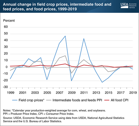 Impact of farm-level price volatility lessens as food gets closer to the table