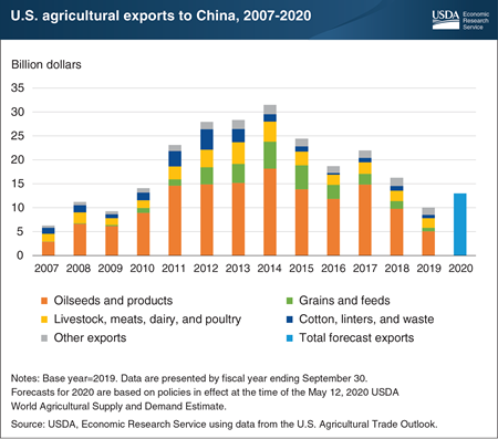 U.S. agricultural exports to China to increase in FY 2020 despite COVID-19 slowdown