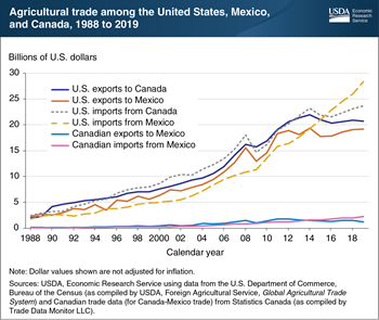 United States-Mexico-Canada Agreement (USMCA) provides an opportunity for continued growth in agricultural trade among the three member countries
