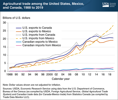 United States-Mexico-Canada Agreement (USMCA) provides an opportunity for continued growth in agricultural trade among the three member countries