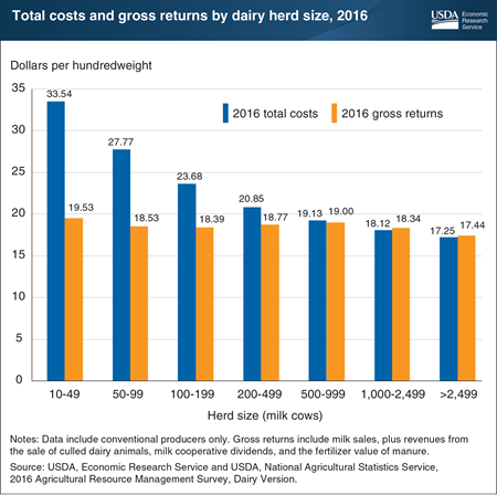 Large dairy operations realized gross returns that exceeded total costs