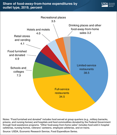 Limited-service and full-service restaurants accounted for 73 percent of food-away-from-home spending in 2019