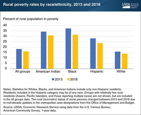 Rural poverty rates dropped across all race/ethnicity groups between 2013 and 2018