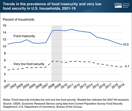Prevalence of U.S. food insecurity in 2019 dipped below pre-Great Recession level for the first time