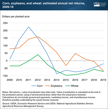 Producers see negative net returns for corn, soybeans, and wheat in recent years