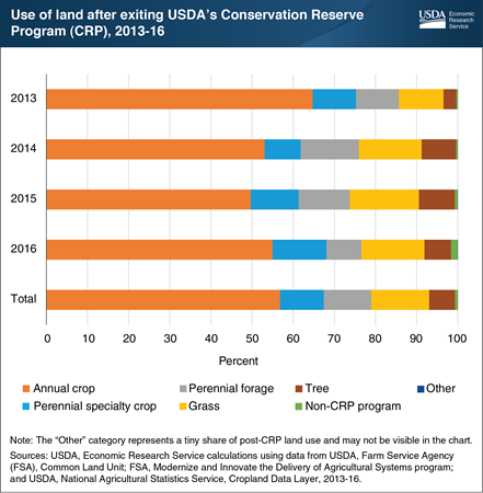 Most land exiting USDA’s Conservation Reserve Program was used for annual crop production