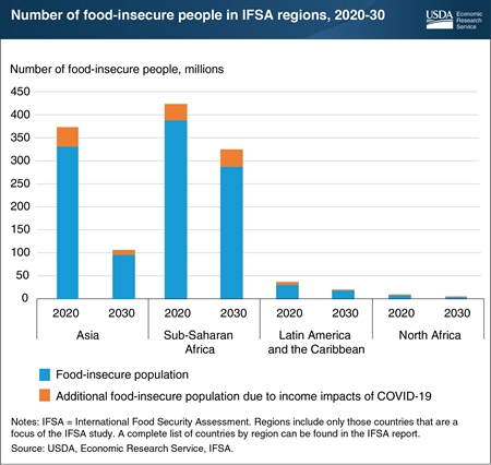 Food security outlook improves for 76 low- and middle-income countries by 2030 despite income impacts of COVID-19