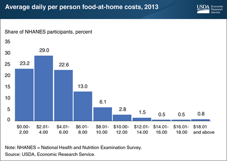 USDA’s Purchase to Plate Price Tool estimates food cost for national food intake data