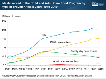 Child care centers accounted for 75 percent of meals provided by USDA’s Child and Adult Care Food Program in fiscal year 2019