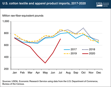 U.S. cotton product imports recovering from COVID-19 impact