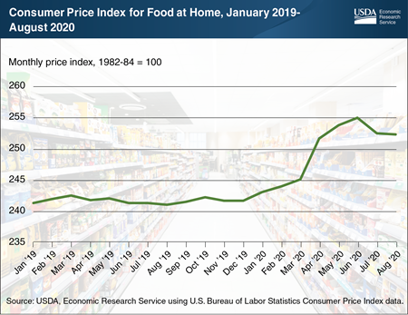 As of August, food-at-home prices in 2020 were above 2019 levels